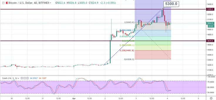 BTC/USD chart by TradingView