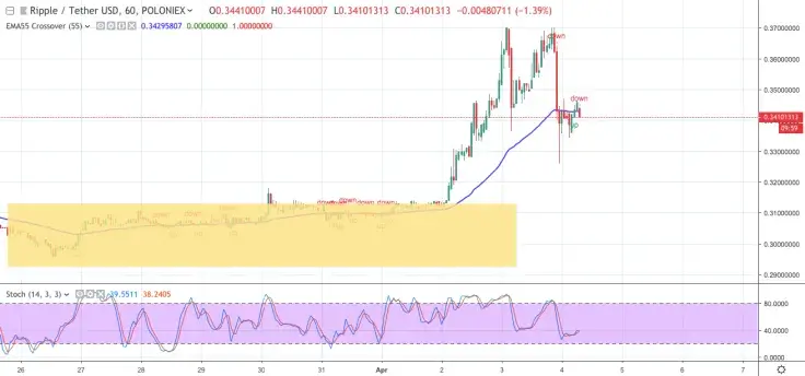 XRP/USD chart by TradingView