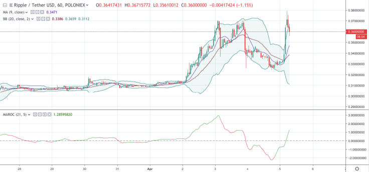 XRP/USD chart by TradingView