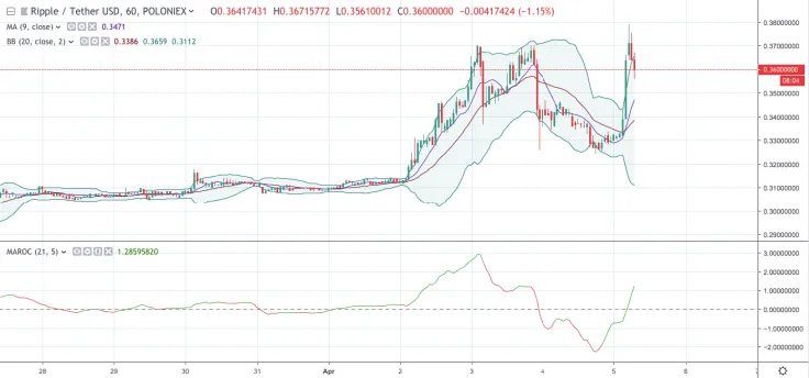 XRP/USD chart by TradingView