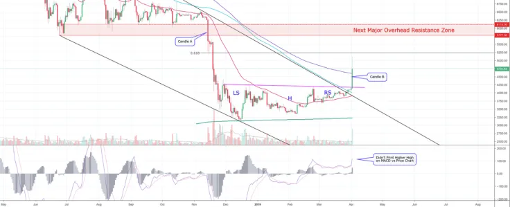 Bitcoin Price Prediction