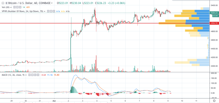 BTC/USD chart by tradingview