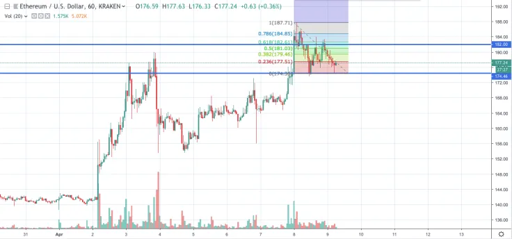 ETH/USD chart by TradingView