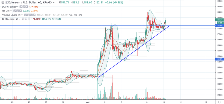 ETH/USD chart by tradingview