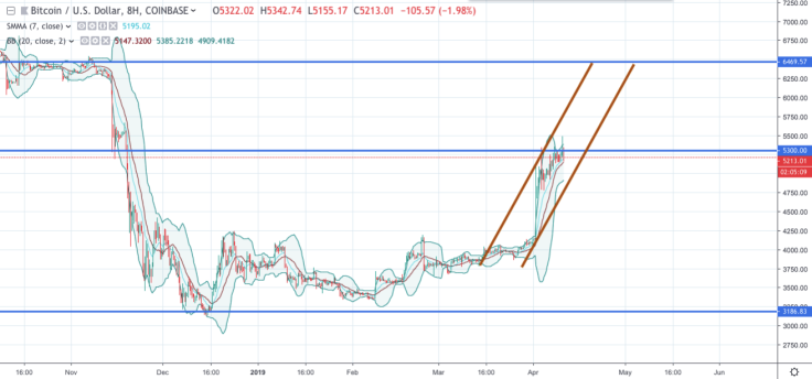 BTC/USD chart by tradingview