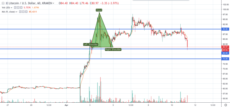LTC/USD chart by tradingview