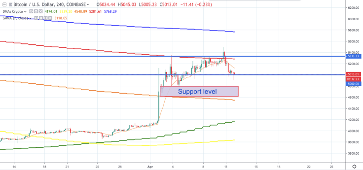 BTC/USD chart by TradingView