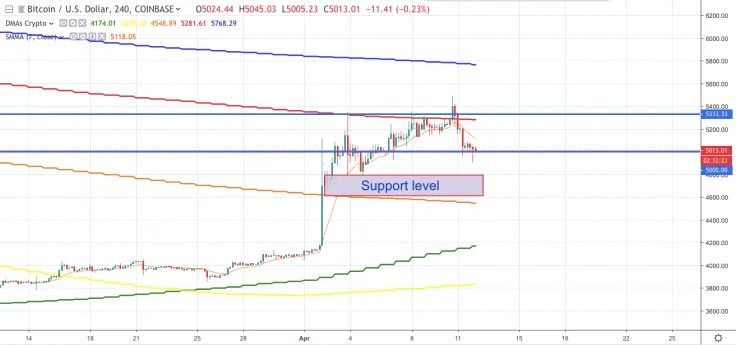 BTC/USD chart by TradingView