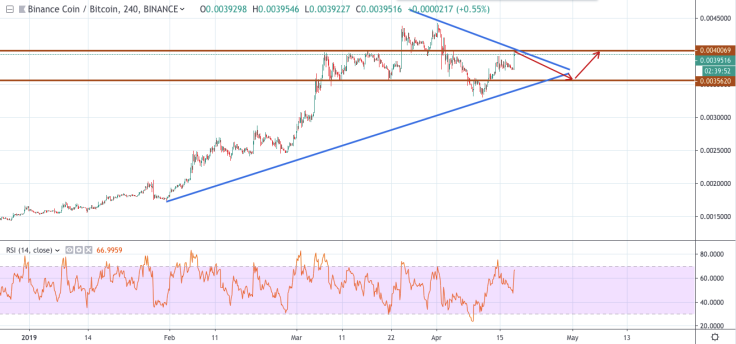 BNB/BTC chart by tradingview