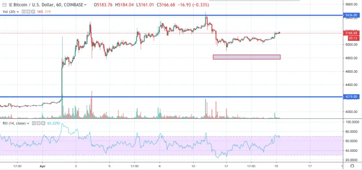 BTC/USD chart by TradingView