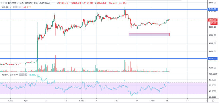 BTC/USD chart by TradingView