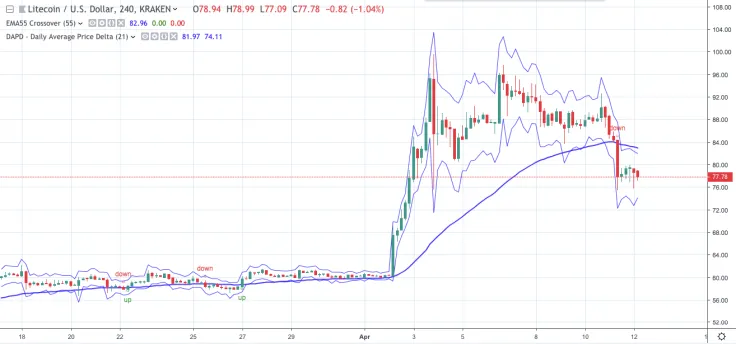 LTC/USD chart by TradingView