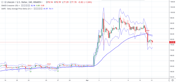 Ticaret Görünümüne göre LTC / USD grafiği