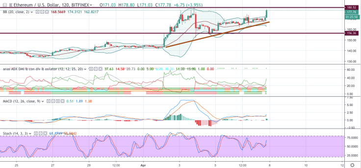 Ethereum chart
