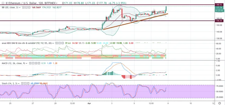 Ethereum chart