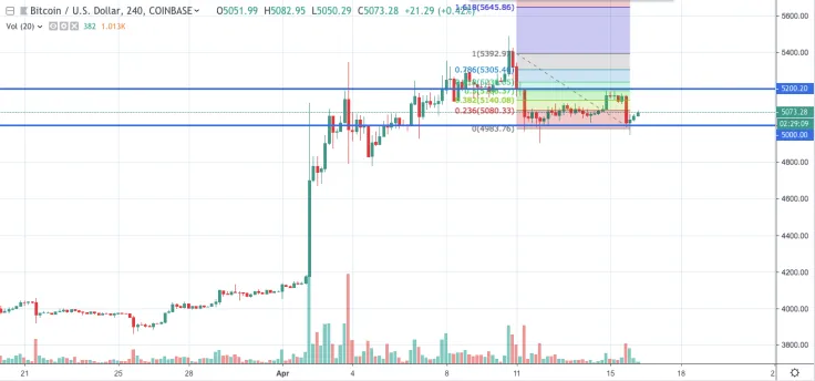 BTC/USD chart by TradingView