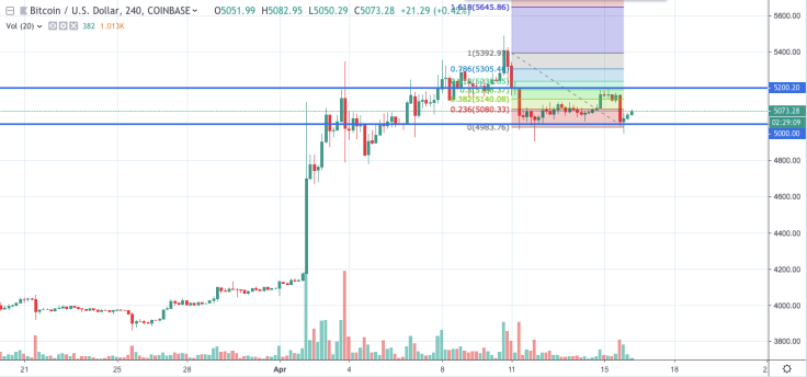 BTC’s 1-day price chart