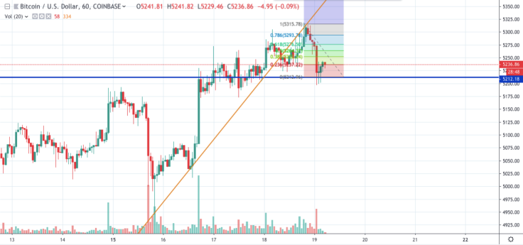 BTC/USD chart by tradingview