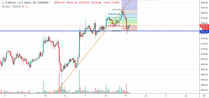 BTC / USD grafiği