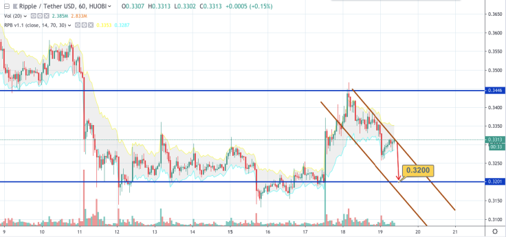 XRP/USD chart by TradingView