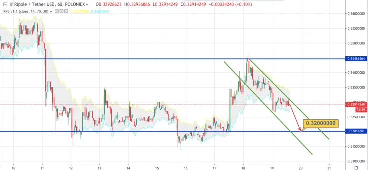 XRP/USD chart by TradingView