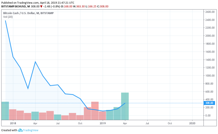 time BCHUSD charts