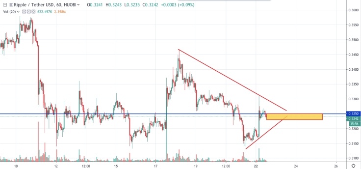 XRP/USD chart by TradingView
