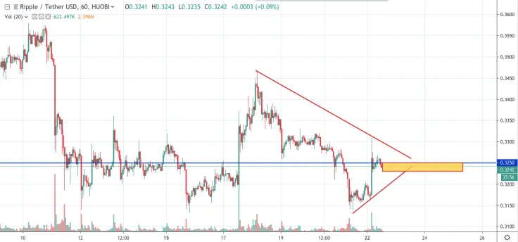 XRP/USD chart by TradingView
