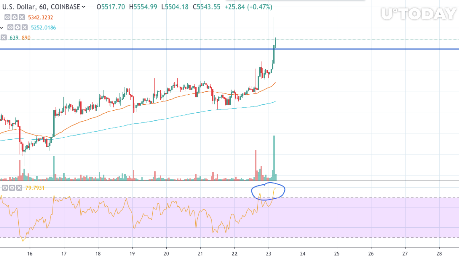 BTC / USD grafiği