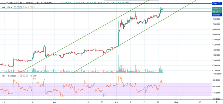 BTC/USD chart by tradingview