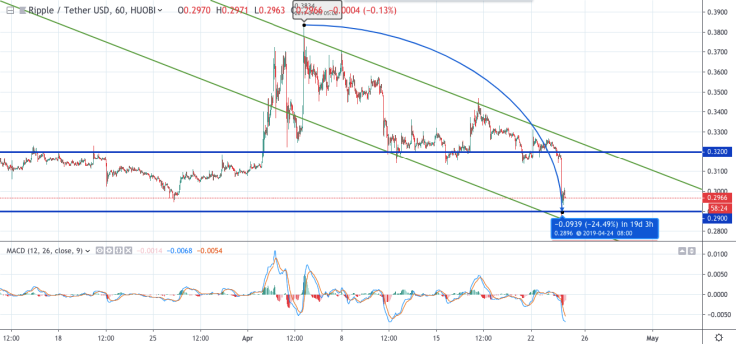 XRP/USD chart by tradingview