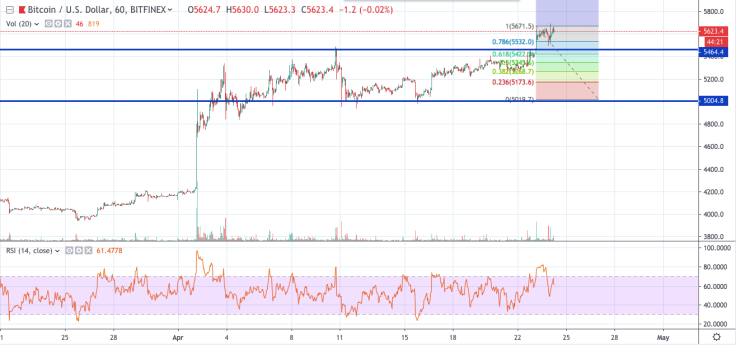 BTC/USD chart by tradingview