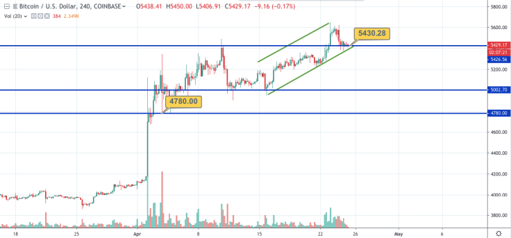 BTC/USD chart by tradingview