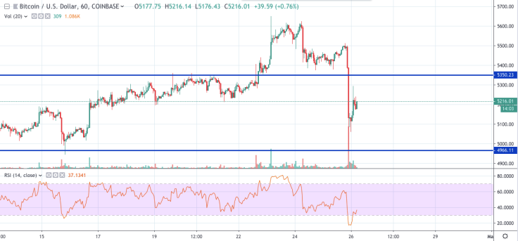 BTC/USD chart by tradingview