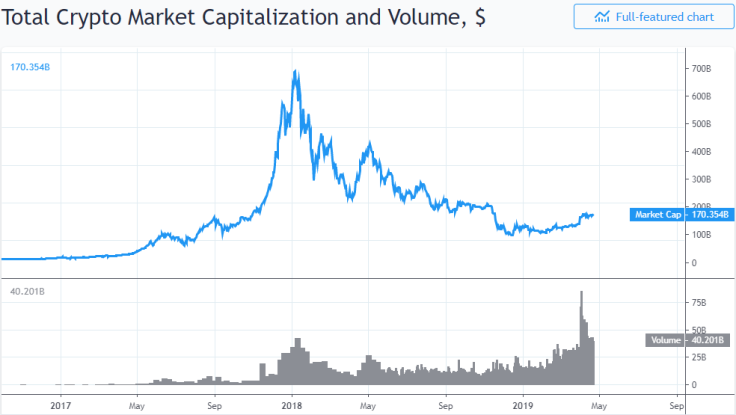 Total crypto market capitalization