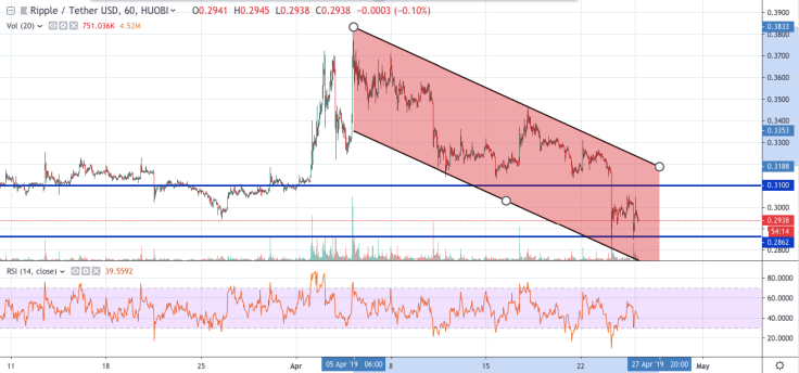 XRP/USD chart by tradingview