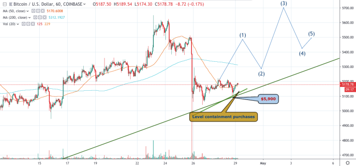 BTC/USD hourly chart