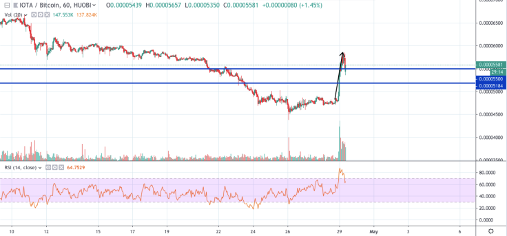 IOTA/BTC 4-hour chart