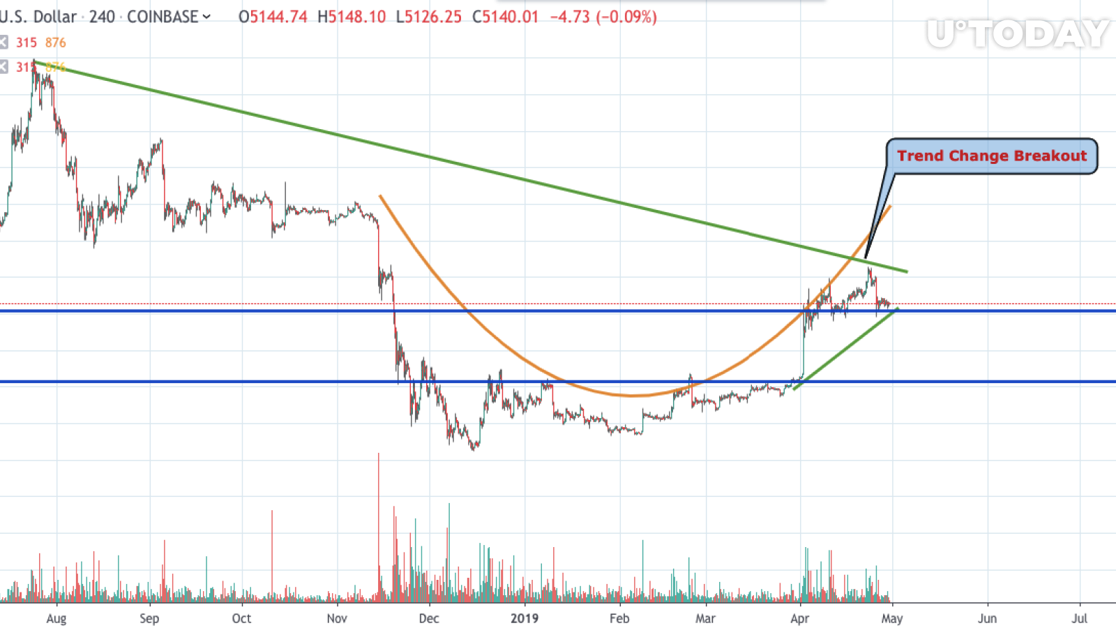 BTC / USD grafiği