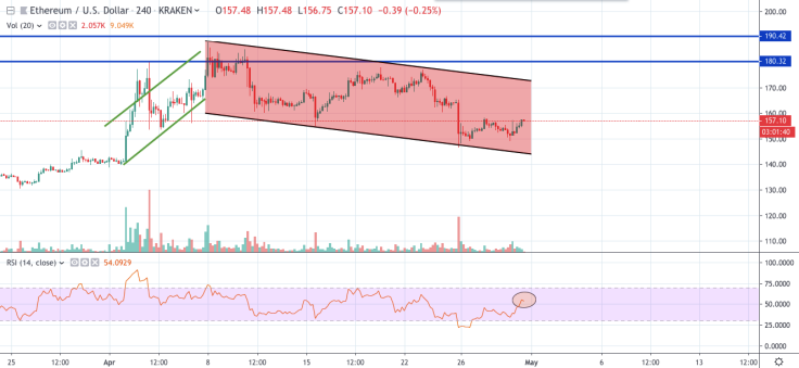ETH/USD chart by tradingview