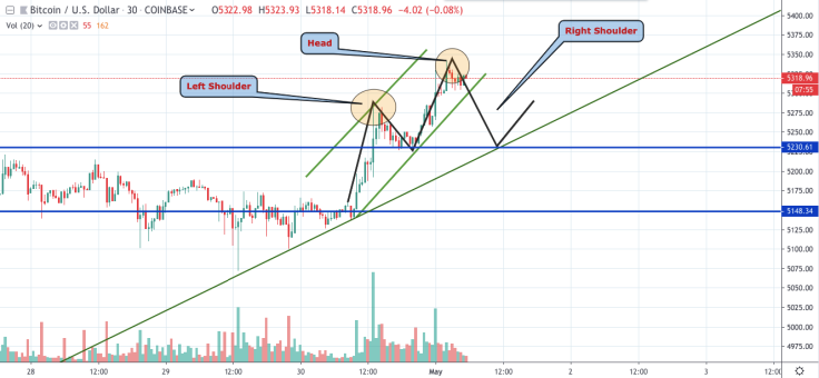BTC/USD 30-min chart