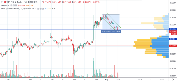 XRP/USD chart by TradingView