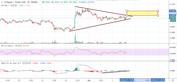 XRP/USD chart by tradingview