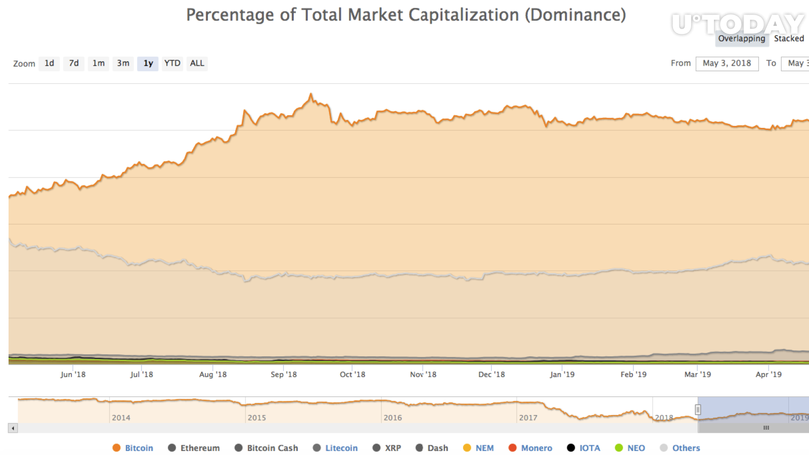 Prcentage of total market capitalization
