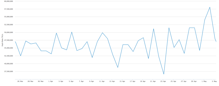 Bitcoin hashrate