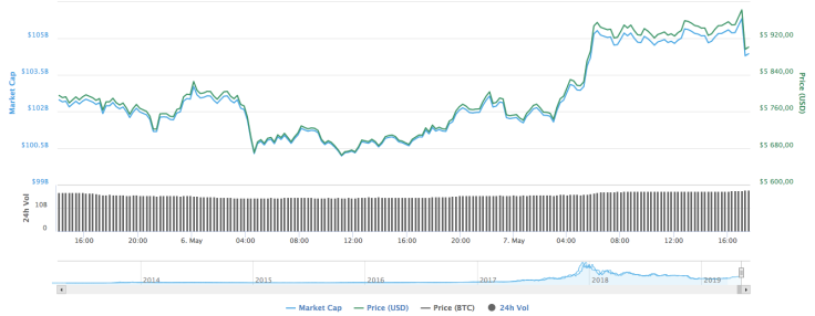 Bitcoin chart by CoinMarketCap