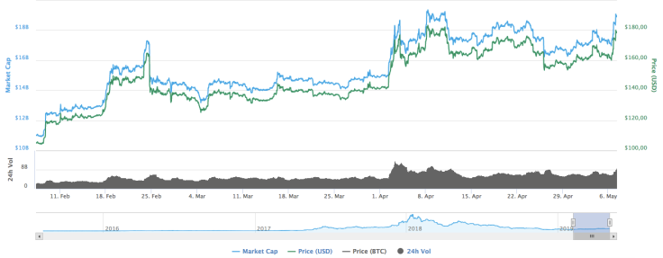 Ethereum charts