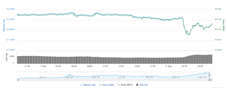 Binance coin charts