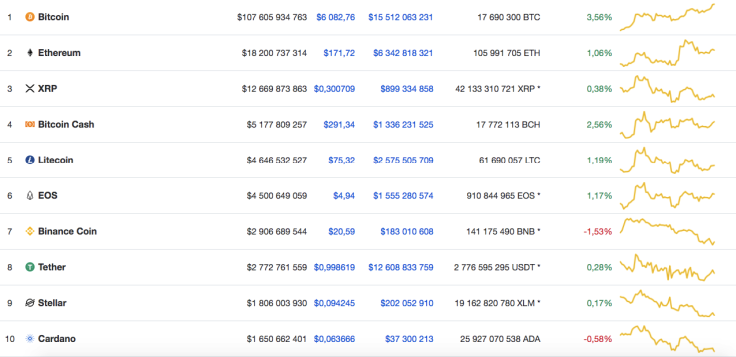 Cryptocurrency chart by CoinMarketCap