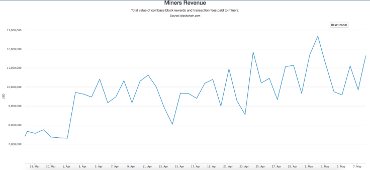 Total value of coinbase block rewards and transaction fees paid to miners by Blockchain.com